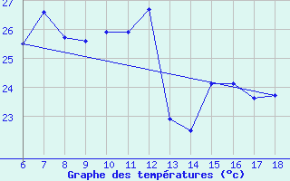 Courbe de tempratures pour Kas