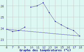 Courbe de tempratures pour Ordu