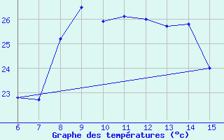 Courbe de tempratures pour Rize