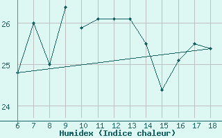 Courbe de l'humidex pour Termoli