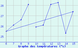 Courbe de tempratures pour Kas