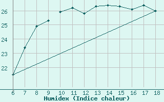 Courbe de l'humidex pour Messina