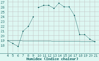 Courbe de l'humidex pour Logrono (Esp)