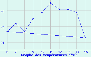 Courbe de tempratures pour Rize