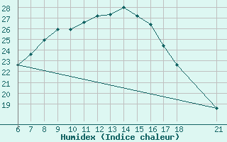 Courbe de l'humidex pour Nigde