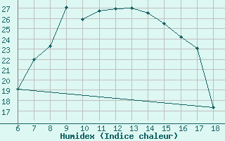 Courbe de l'humidex pour Bey?ehir