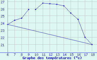 Courbe de tempratures pour Rize