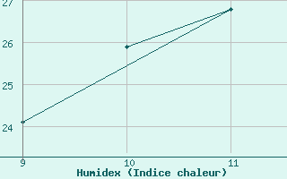 Courbe de l'humidex pour Taung