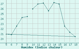 Courbe de l'humidex pour M. Calamita