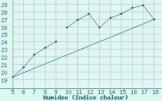Courbe de l'humidex pour Novara / Cameri
