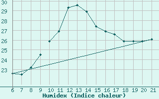 Courbe de l'humidex pour Capo Carbonara