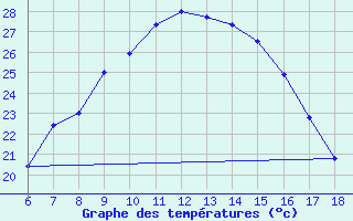 Courbe de tempratures pour Kirsehir