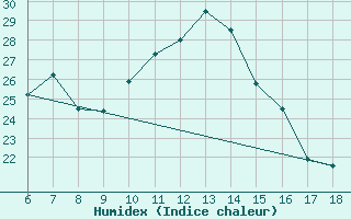 Courbe de l'humidex pour Capo Carbonara