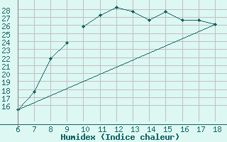 Courbe de l'humidex pour Ferrara