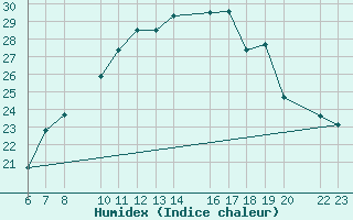 Courbe de l'humidex pour Herrera del Duque