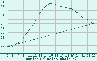 Courbe de l'humidex pour Oliva