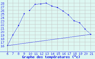 Courbe de tempratures pour Niksic