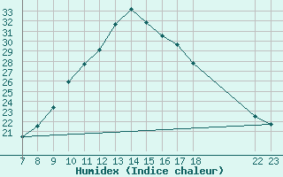 Courbe de l'humidex pour Gjilan (Kosovo)