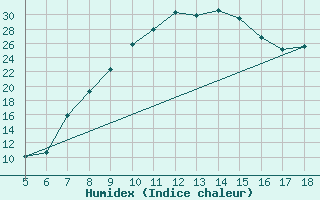 Courbe de l'humidex pour Frosinone