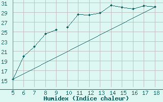 Courbe de l'humidex pour Novara / Cameri
