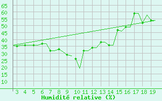 Courbe de l'humidit relative pour Alexandroupoli Airport