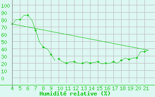 Courbe de l'humidit relative pour Kursk