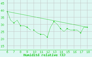 Courbe de l'humidit relative pour Murcia / Alcantarilla