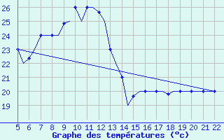 Courbe de tempratures pour Reus (Esp)