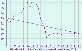 Courbe du refroidissement olien pour Reus (Esp)