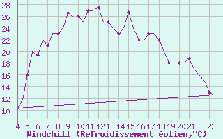 Courbe du refroidissement olien pour Ohrid