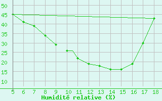 Courbe de l'humidit relative pour Novara / Cameri