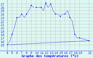 Courbe de tempratures pour Ohrid