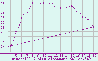Courbe du refroidissement olien pour Alexandroupoli Airport