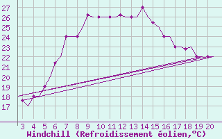 Courbe du refroidissement olien pour Chrysoupoli Airport