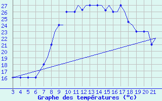 Courbe de tempratures pour Bilbao (Esp)