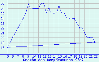 Courbe de tempratures pour Reus (Esp)