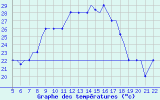 Courbe de tempratures pour Reus (Esp)