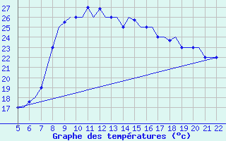 Courbe de tempratures pour Reus (Esp)