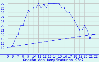 Courbe de tempratures pour Reus (Esp)