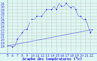 Courbe de tempratures pour Madrid / Getafe