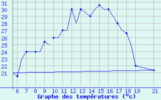 Courbe de tempratures pour Ohrid