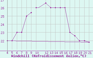 Courbe du refroidissement olien pour Kefalhnia Airport