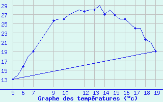 Courbe de tempratures pour Ioannina Airport