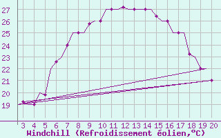 Courbe du refroidissement olien pour Chrysoupoli Airport