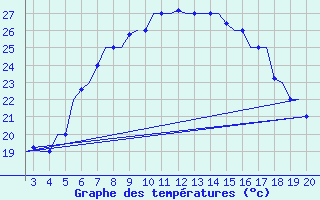 Courbe de tempratures pour Chrysoupoli Airport