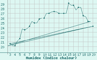 Courbe de l'humidex pour Chrysoupoli Airport