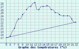 Courbe de tempratures pour Reus (Esp)