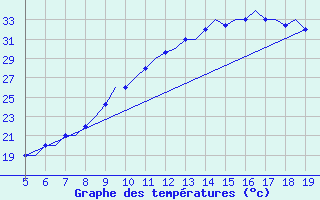 Courbe de tempratures pour Madrid / Getafe