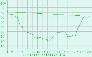 Courbe de l'humidit relative pour Chrysoupoli Airport