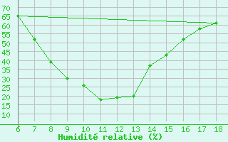 Courbe de l'humidit relative pour Ardahan